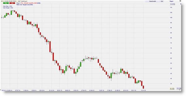 Prix du pétrole Trading, pétrole, analyse technique